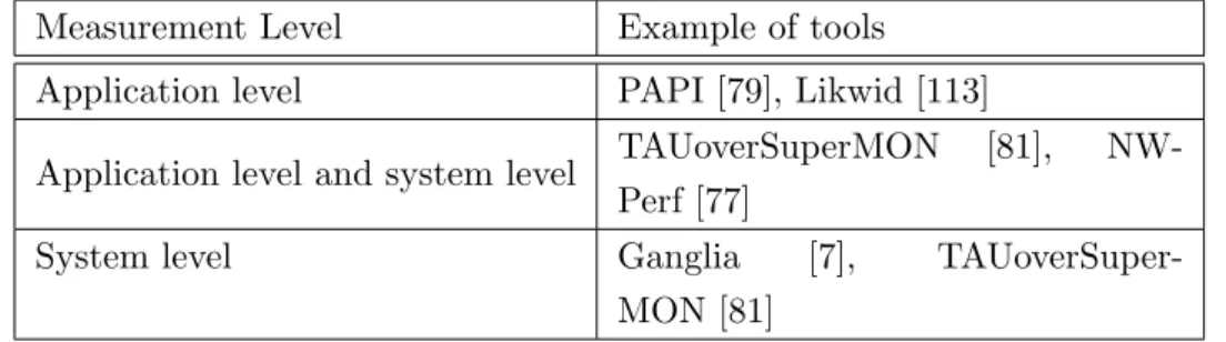 Table 2.2: Taxonomy of performance tools and libraries according to level of monitoring