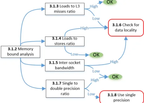 Figure 3.2: Memory bound code strategy map