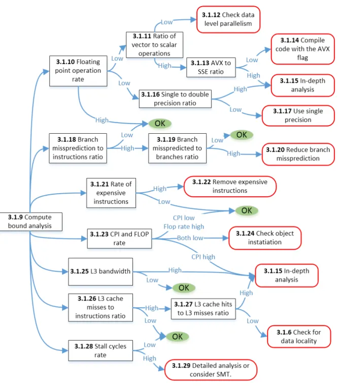 Figure 3.3: Compute bound code Strategy map