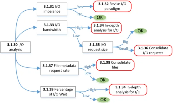 Figure 3.4: I/O Strategy Map