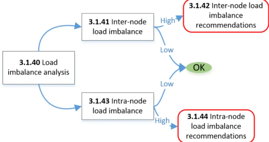 Figure 3.5: Imbalance Strategy Map