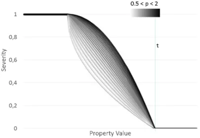 Figure 3.8: Severity formula FORMULA2