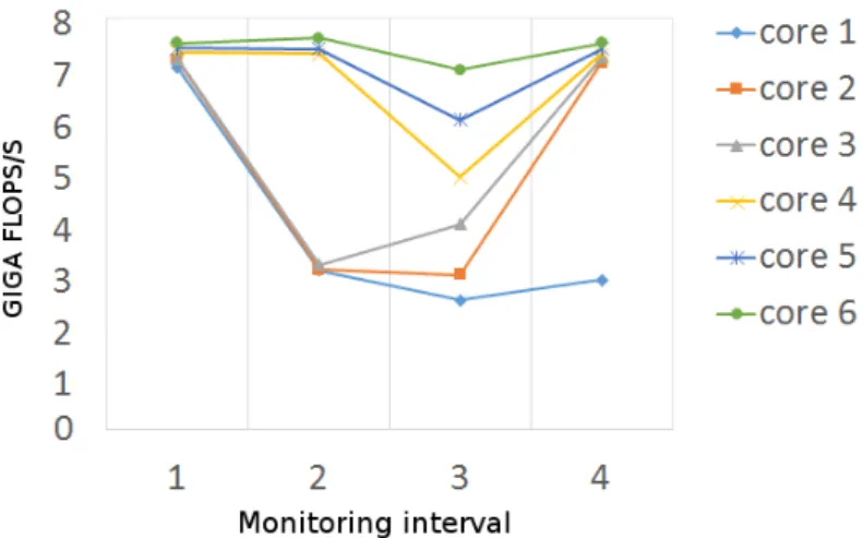 Figure 3.11: Detecting load imbalance with hardware counters