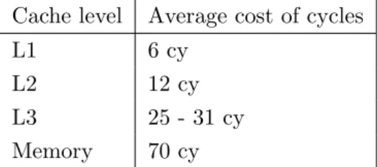 Table 3.1: Westmere-EX: Cache latencies. Taken from the IA64 and IA32 Software Developers Man- Man-ual [4].