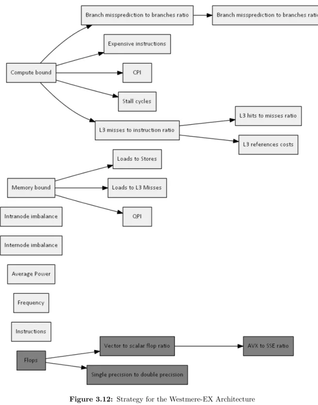 Figure 3.12: Strategy for the Westmere-EX Architecture