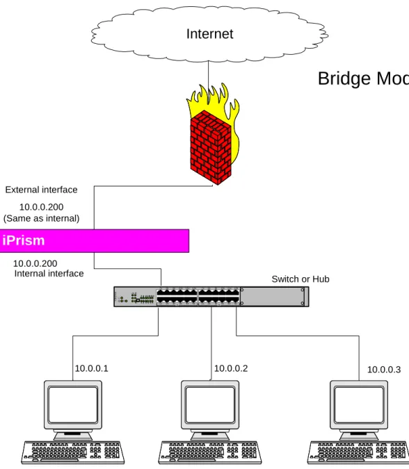 Figure 1.  Bridge Mode 