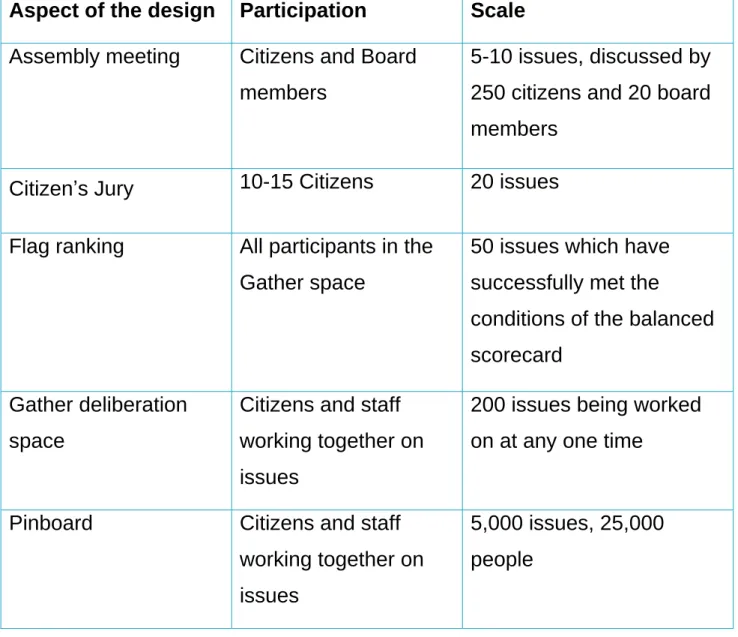 Table 2: Model of scale 