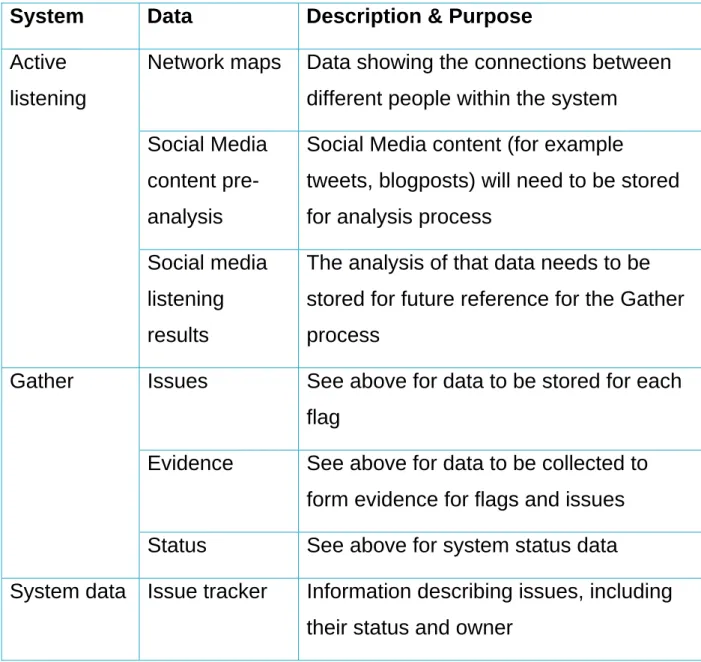 Table 3: Data required for active listening and Gather to function  System Data  Description  &amp;  Purpose 