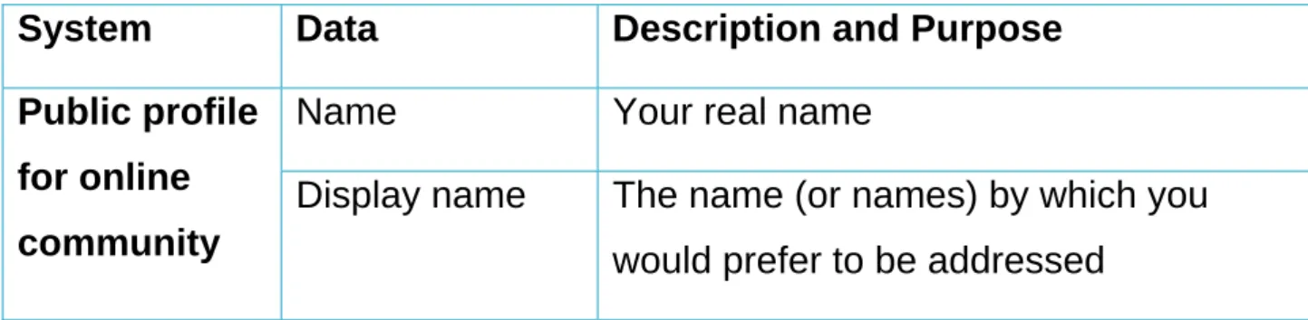 Table 4: Categories of personal data in the system 