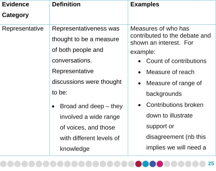 Table 5: Examples of data to be stored in the Gather evidence store  Evidence 
