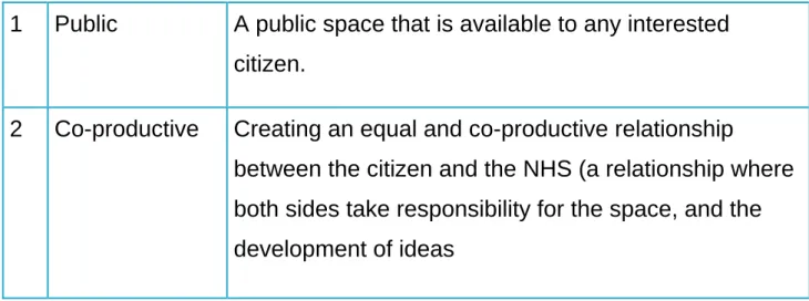 Table 1: NHS Citizen Design Principles 