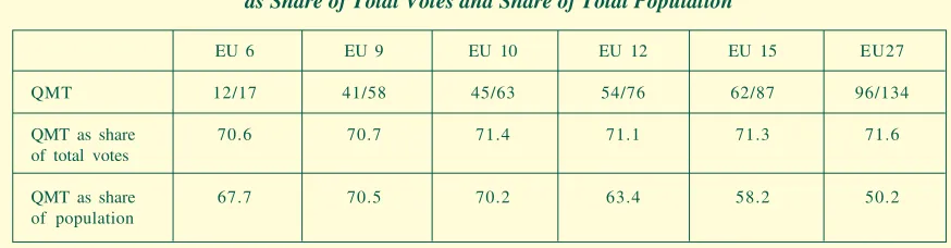 Table 1Comparison of the Qualified Majority Threshold (QMT)