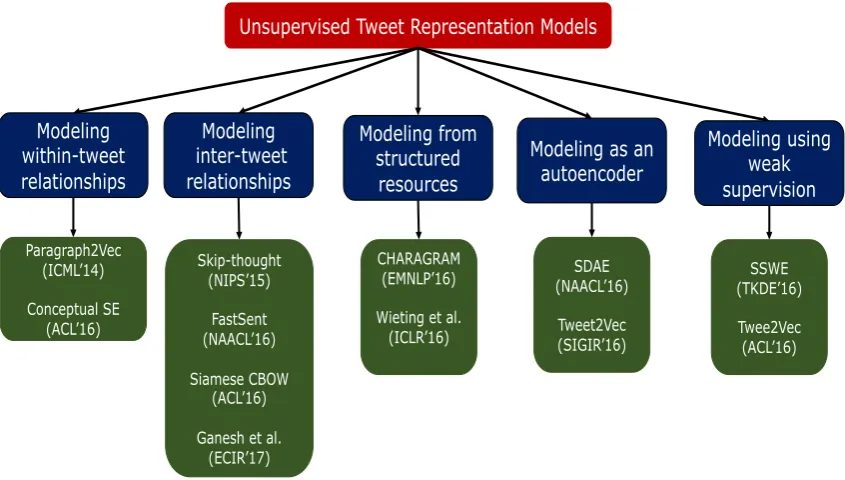 Figure 1: Unsupervised Tweet Representation Models Hierarchy based on Optimized Objective Function