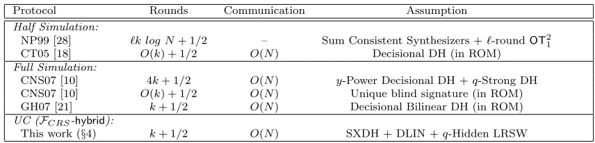 Figure 1: Survey of eﬃcient, adaptive k-out-of-N Oblivious Transfer protocols.