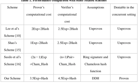Table 1. Performance comparison with other related schemes 