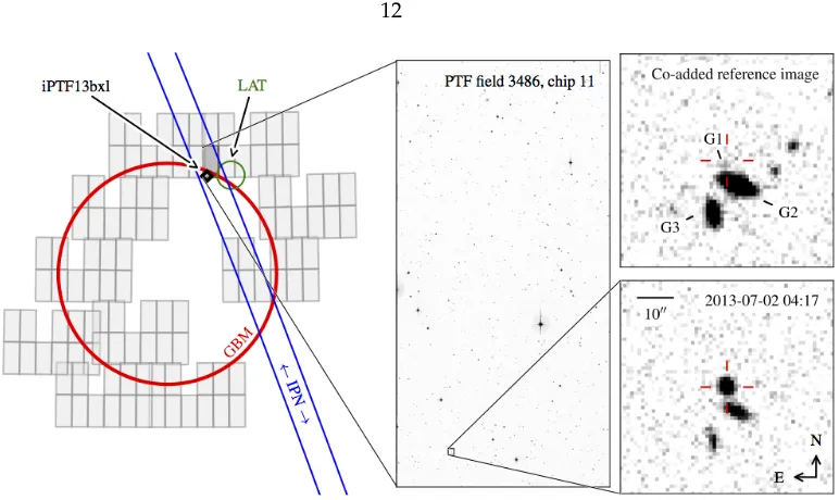 Figure 1.7 P48 imaging of GRB 130702A and discovery of iPTF13bxl. The left panel illustratesthe γ-ray localizations (red circle: 1σ GBM; green circle: Large Area Telescope (LAT); blue lines:3σ InterPlanetary Network (IPN)) and the 10 P48 reference ﬁelds th