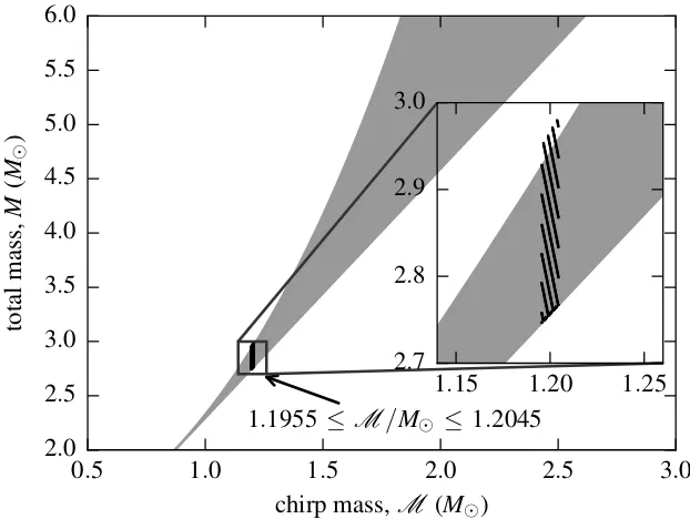 Figure 3.5 Source parameters selected for sub-bank used in this case study, consisting of componentmasses m1 and m2, between 1 and 3 M⊙, and chirp masses M between 1.1955 and 1.2045 M⊙.