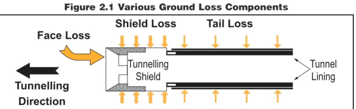 Figure 2.1 Various Ground Loss Components