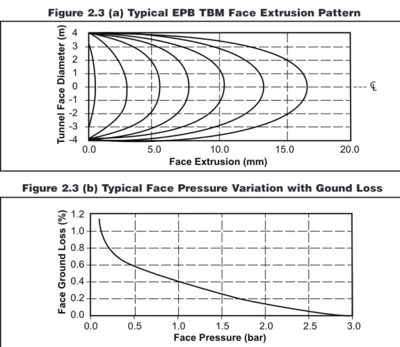 Figure 2.3 (b) Typical Face Pressure Variation with Gound Loss