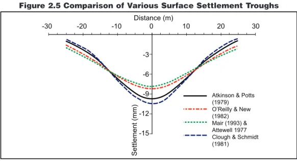 Figure 2.5 Comparison of Various Surface Settlement Troughs 