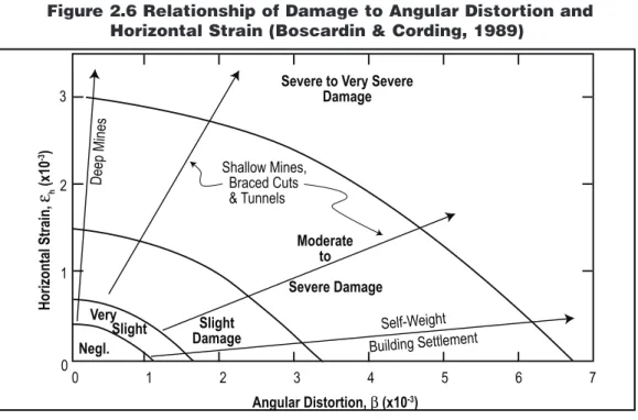 Figure 2.6 shows an alternative method proposed by Boscardin &amp; Cording (1989) based  on angular distortion and horizontal strain