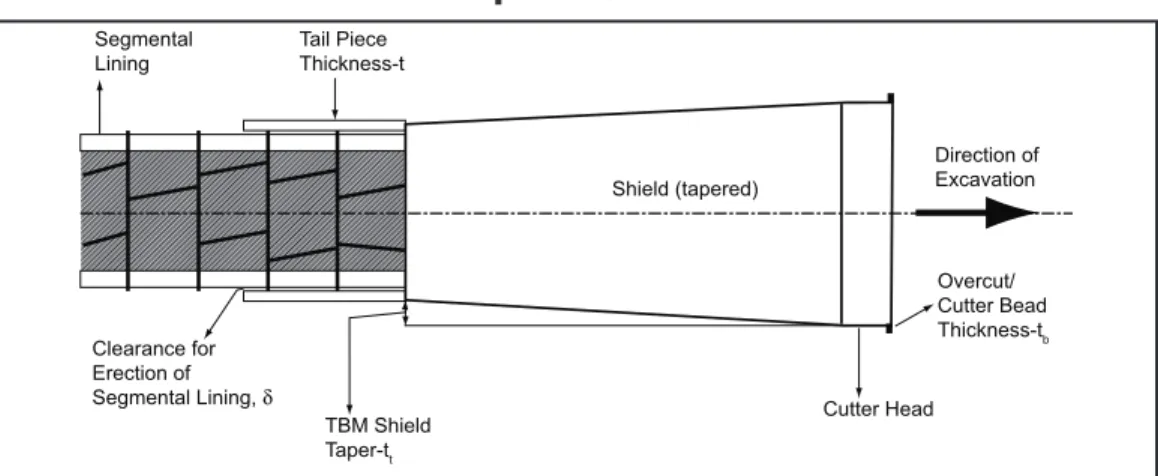 Figure 3.3 shows how the TBM face pressure is transferred to the shield gap.