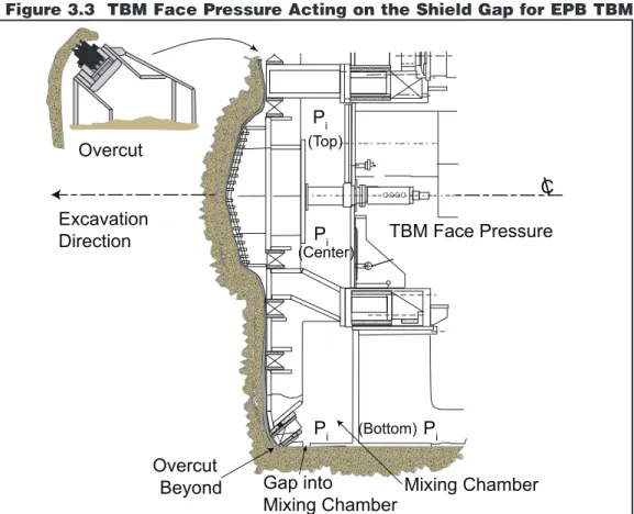 Figure 3.4 shows the details of a typical EPB TBM that has a flap at the end of the tail  shield to prevent grout flow forward along the shield gap
