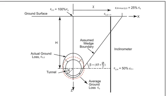 Figure 4.2 Ground Deformation Patterns and Ground Loss Boundary  Conditions