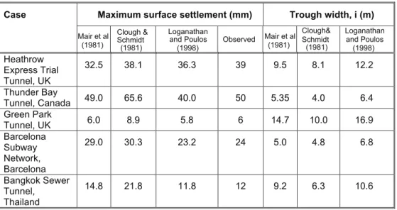 Table 4.1 Comparison of Estimated and Observed Surface Settlement  Trough Parameters