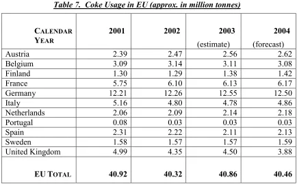 Table 7.  Coke Usage in EU (approx. in million tonnes) 