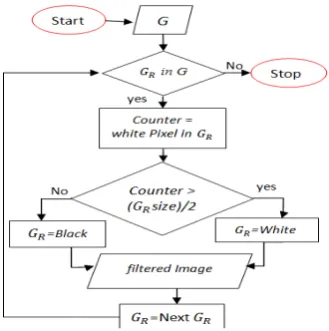 Fig .7 (i) A source binary image containing a 3 � 3 region, (ii) An image result after applying proposed filter