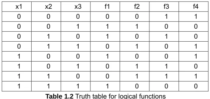 Table 1.2 Truth table for logical functions 