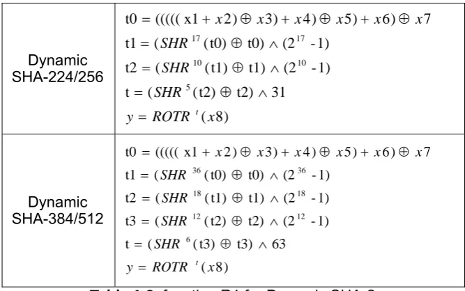Table 1.3. function R1 for Dynamic SHA-2  