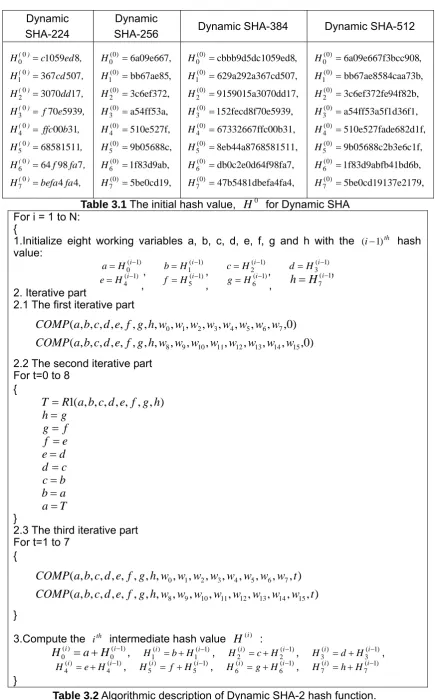 Table 3.2 Algorithmic description of Dynamic SHA-2 hash function. 