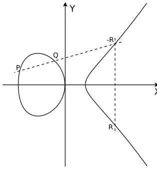 Fig. 1.Elliptic Curve Addition
