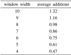 Table III gives the average number of additions involved inthe multiple point multiplication forPpre-computed all the DBNS elements less than( w−bit width windoww ∈ [4, 8])