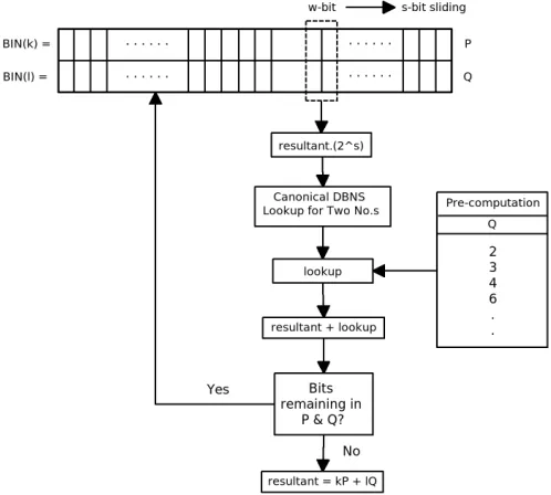 Fig. 3.Sliding DBNS Simultaneous Multiple Point Multiplication Algorithm