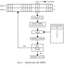 Fig. 4.Interleaving with DBNS