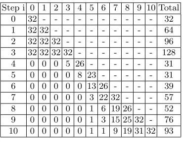 Table 8. Count of 1-neutral bits and their distribution for the message pair shown in Table 3