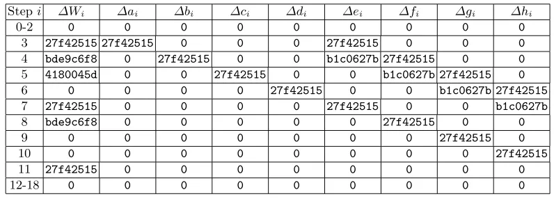 Table 11. 19 step linear characteristic for SHA-256. There are 15 GH local collisions