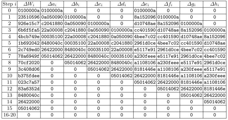 Table 13. 20 step linear characteristic for SHA-256. There are 33 GH local collisions.