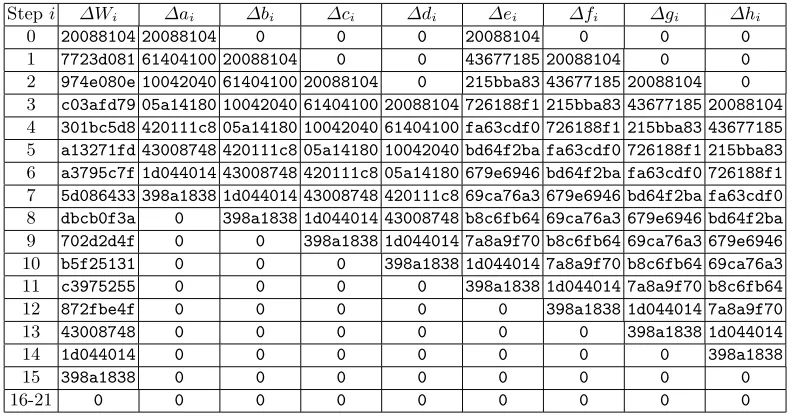 Table 15. 21 step linear characteristic for SHA-256. There are 45 GH local collisions.