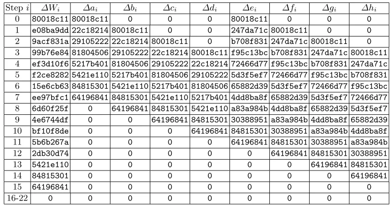 Table 17. 22 step linear characteristic for SHA-256. There are 59 GH local collisions.