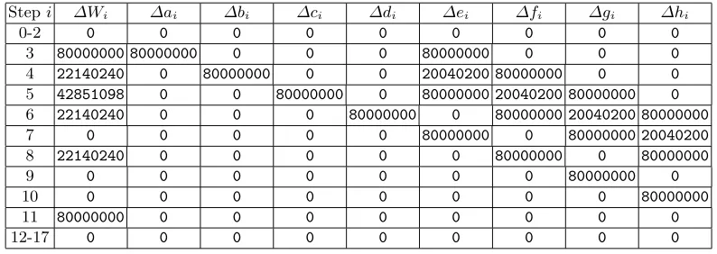 Table 1. 18 step linear characteristic for SHA-256. Only 1 SS5 local collision is used to build this path.