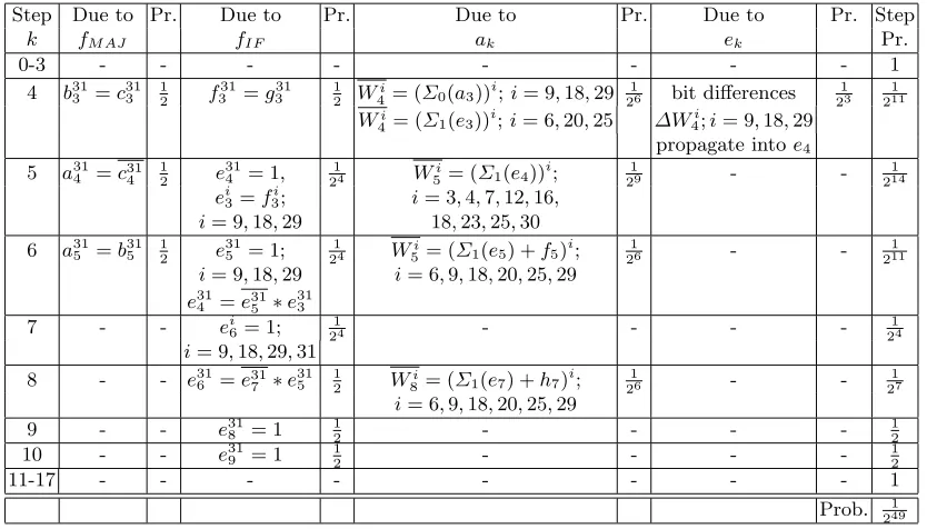 Table 2. Conditions for the 18 step diﬀerential path in Table 1. xi denotes ith bit of a 32 bit quantity x.x denotes the bitwisenegation of x which can be a 32 bit or a 1 bit quantity
