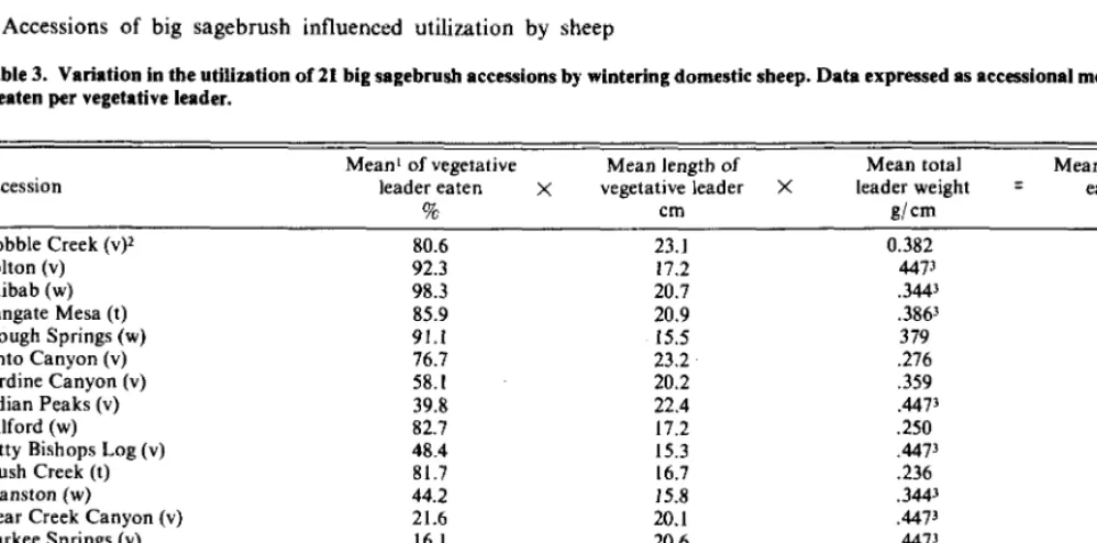 Table 2. Variation in the utilization tutu) accessions by wintering domestic sheep. Data expressed as percen- 