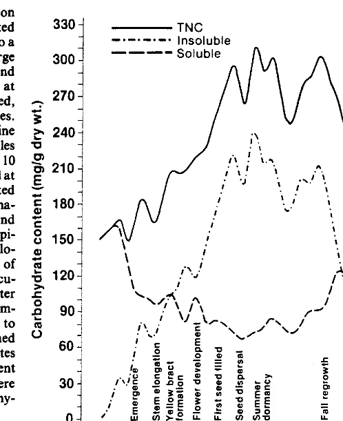 Fig. 1. Carbohydrate content of leafy spurge roots averaged over the 1981 through 1984growing seasons indicating the TNC and the water soluble (sucrose) and the water insoluble components