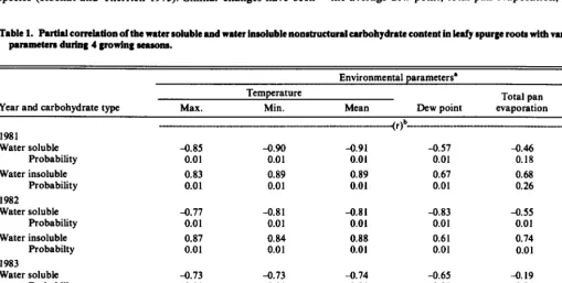Table 1. Partial correlation of the water soluble and water ineoluble nonstructural urbohydrate content in leafy spurge roota wkb vuioue enviroomentel parameten during 4 growing eeaaone