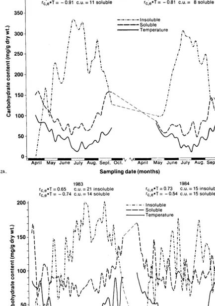 FIGURE ZA. Sampling date (months) 1983 1984 rc,e*T = 0.65 C.U. = 21 insoluble rc,e*T = 0.73 C.U