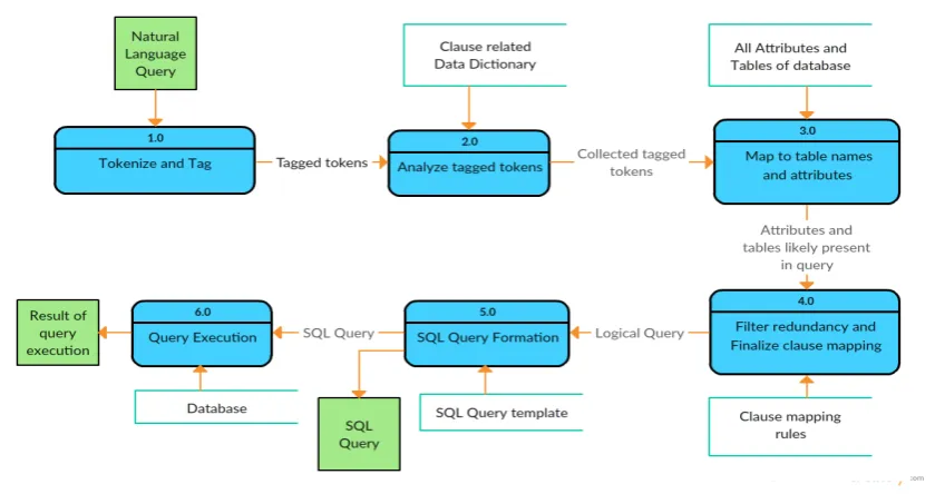 Figure 1: nQuery - Data Flow Diagram